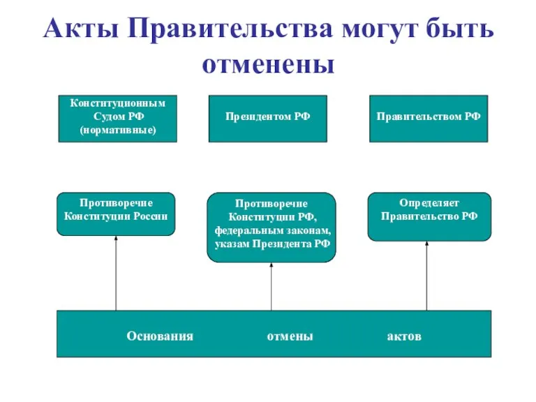 Конституционным Судом РФ (нормативные) Президентом РФ Правительством РФ Основания отмены актов Противоречие