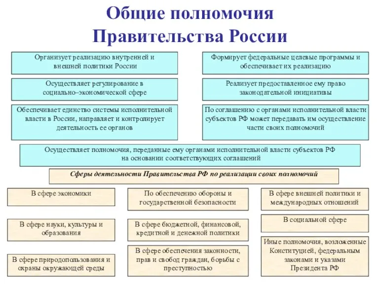 Организует реализацию внутренней и внешней политики России Формирует федеральные целевые программы и