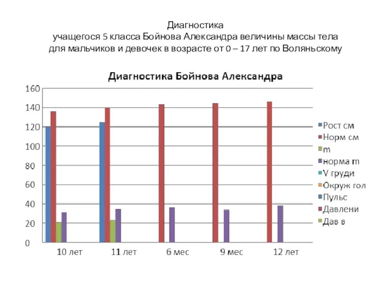 Диагностика учащегося 5 класса Бойнова Александра величины массы тела для мальчиков и