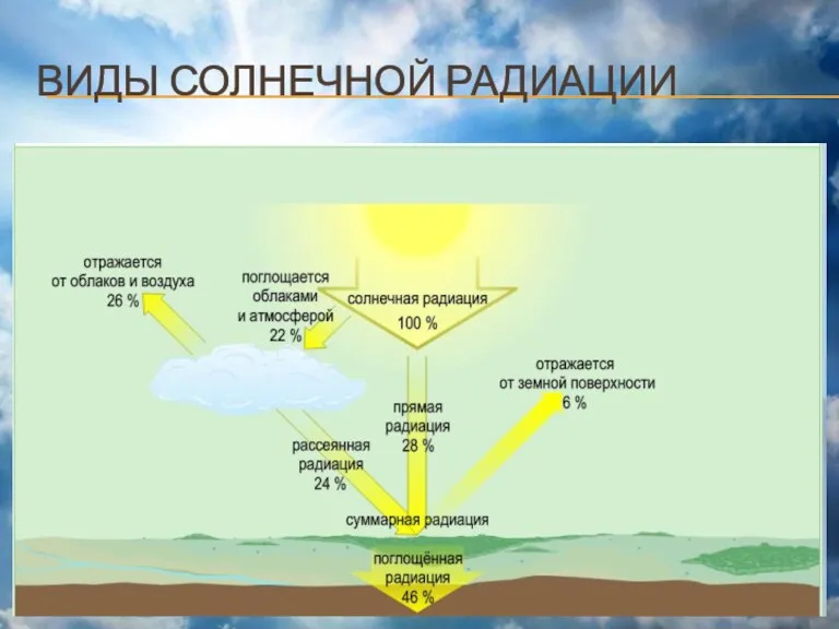 ВИДЫ СОЛНЕЧНОЙ РАДИАЦИИ