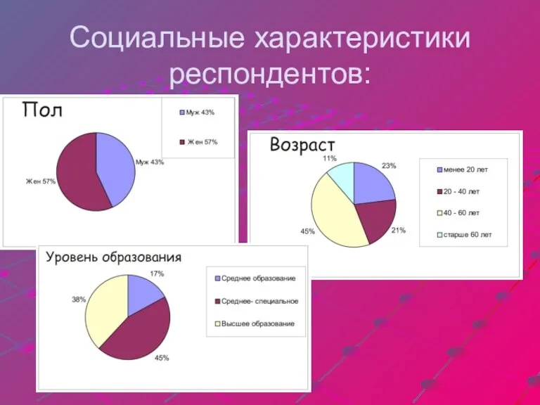 Социальные характеристики респондентов: