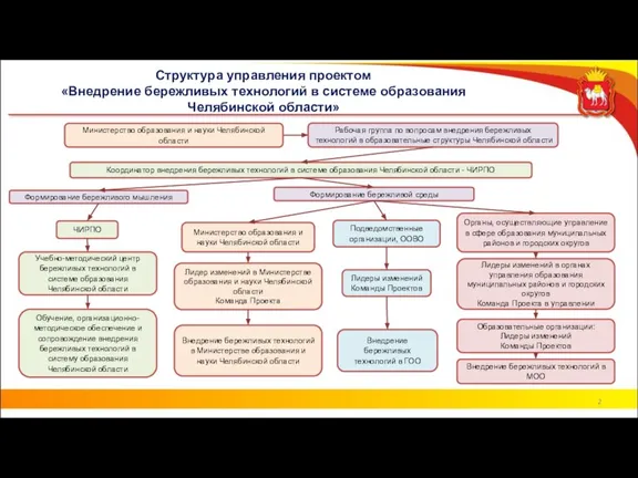 Структура управления проектом «Внедрение бережливых технологий в системе образования Челябинской области» Министерство