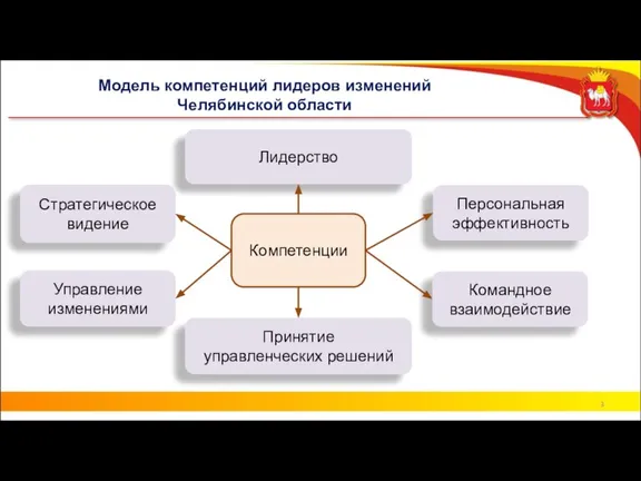 Модель компетенций лидеров изменений Челябинской области Лидерство Компетенции Стратегическое видение Командное взаимодействие