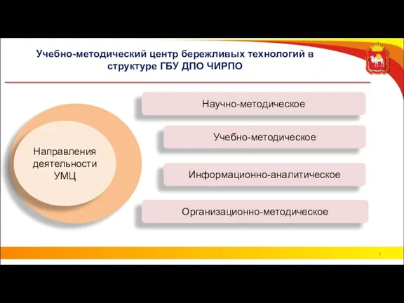 Учебно-методический центр бережливых технологий в структуре ГБУ ДПО ЧИРПО Направления деятельности УМЦ Научно-методическое Учебно-методическое Информационно-аналитическое Организационно-методическое