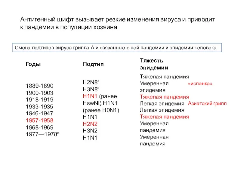 Смена подтипов вируса гриппа А и связанные с ней пандемии и эпидемии