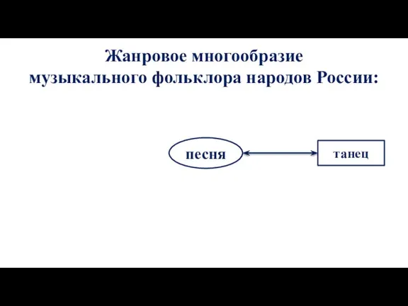 Жанровое многообразие музыкального фольклора народов России: песня танец