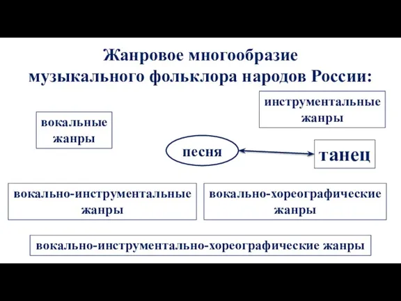 Жанровое многообразие музыкального фольклора народов России: танец вокальные жанры вокально-инструментально-хореографические жанры инструментальные