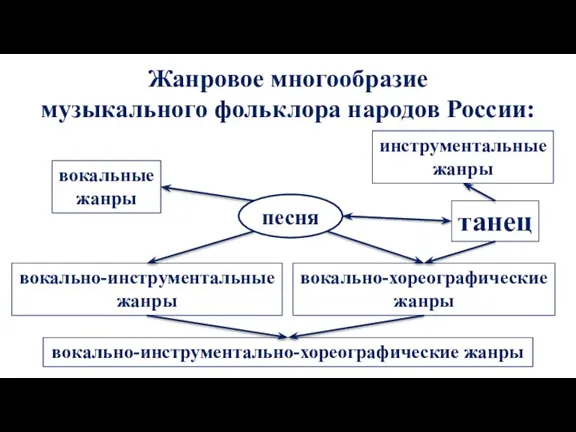 Жанровое многообразие музыкального фольклора народов России: танец вокальные жанры вокально-инструментально-хореографические жанры инструментальные