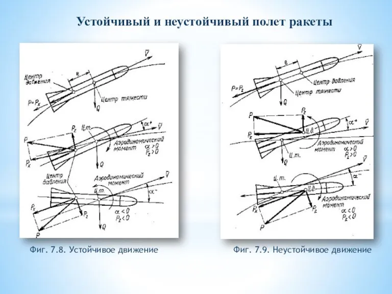 Фиг. 7.8. Устойчивое движение Фиг. 7.9. Неустойчивое движение Устойчивый и неустойчивый полет ракеты