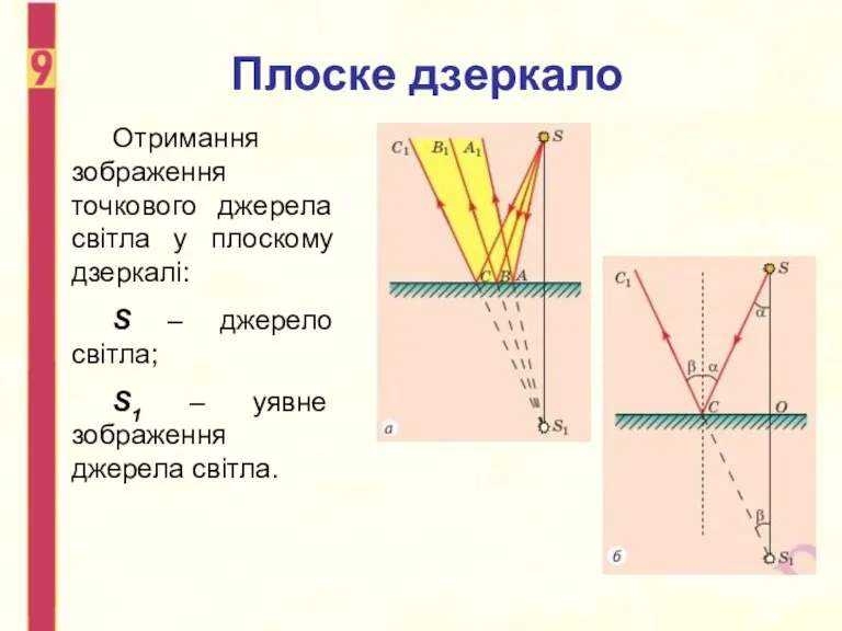 Плоске дзеркало Отримання зображення точкового джерела світла у плоскому дзеркалі: S –