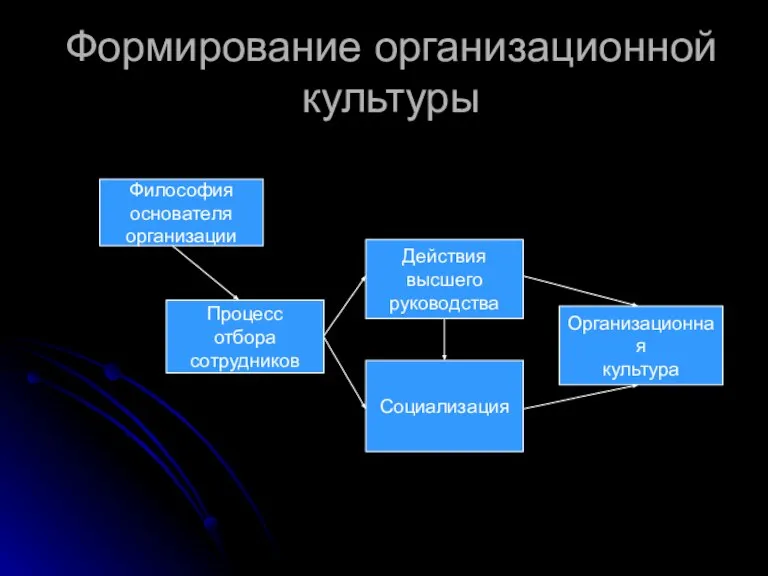 Формирование организационной культуры