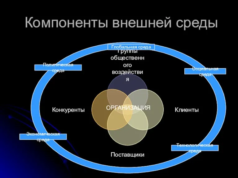 Компоненты внешней среды ОРГАНИЗАЦИЯ Глобальная среда Социальная среда Политическая среда Экономическая среда Технологическая среда