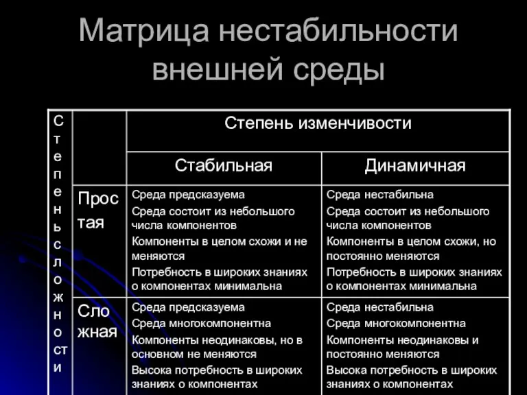 Матрица нестабильности внешней среды Среда нестабильна Среда многокомпонентна Компоненты неодинаковы и постоянно