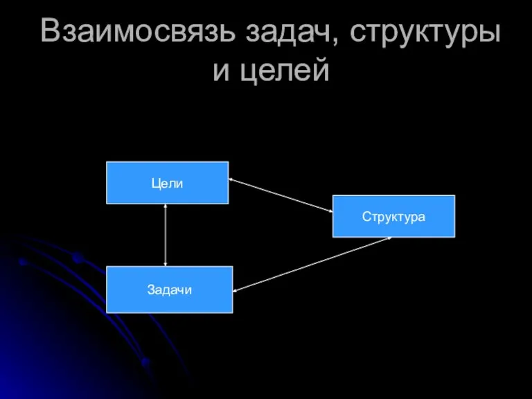 Взаимосвязь задач, структуры и целей Цели Структура Задачи