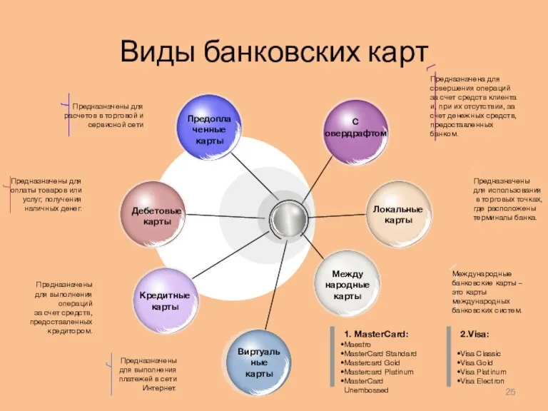 Виды банковских карт Виртуальные карты Между народные карты С овердрафтом Предназначена для