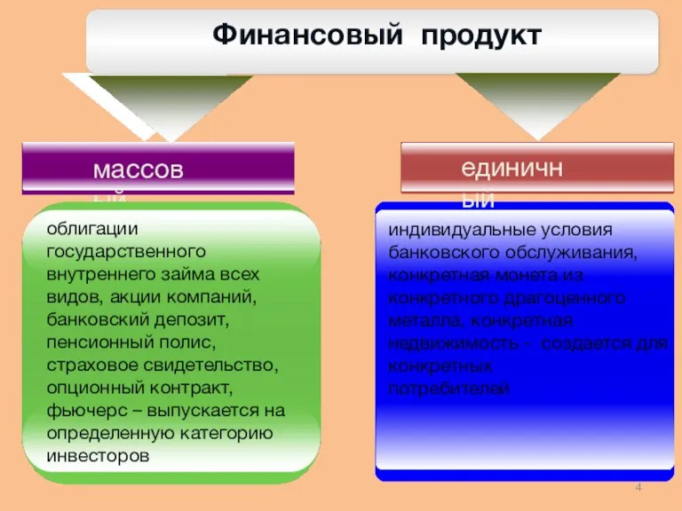 Финансовый продукт массовый единичный индивидуальные условия банковского обслуживания, конкретная монета из конкретного