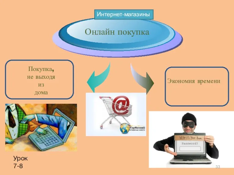 Онлайн покупка Экономия времени Покупка, не выходя из дома Урок 7-8 Интернет-магазины
