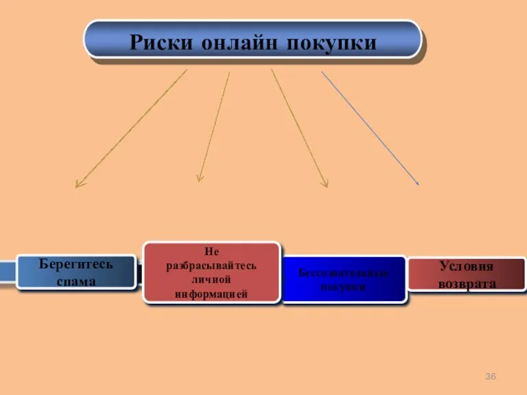 Подтема 1 Бессознательные покупки Условия возврата Риски онлайн покупки Берегитесь спама Не разбрасывайтесь личной информацией