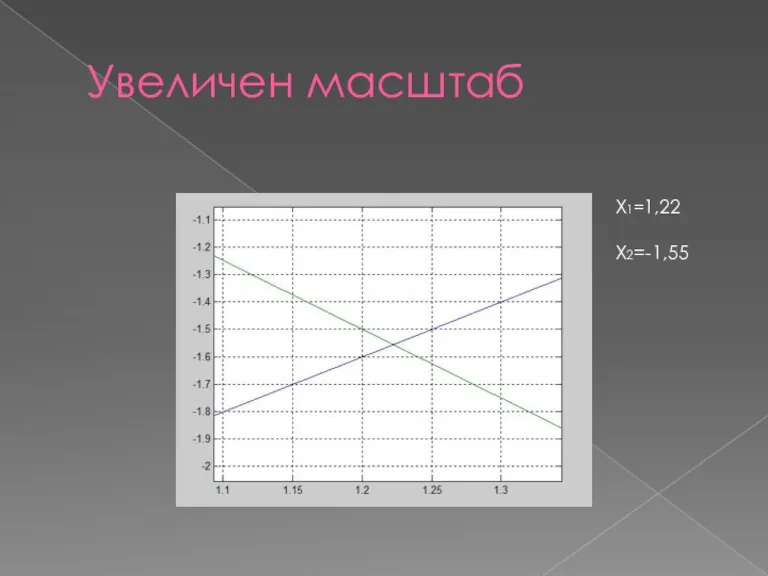 Увеличен масштаб X1=1,22 X2=-1,55