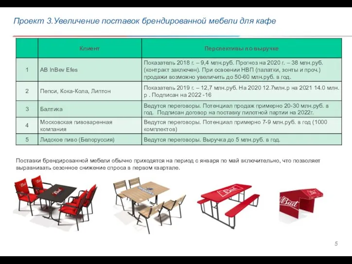 Проект 3.Увеличение поставок брендированной мебели для кафе Поставки брендированной мебели обычно приходятся