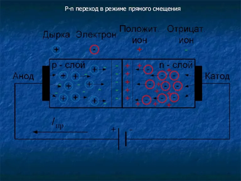 P-n переход в режиме прямого смещения