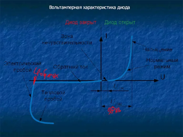 Вольтамперная характеристика диода