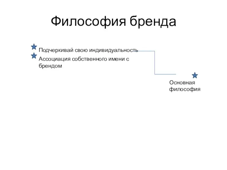 Философия бренда Подчеркивай свою индивидуальность Ассоциация собственного имени с брендом Основная философия