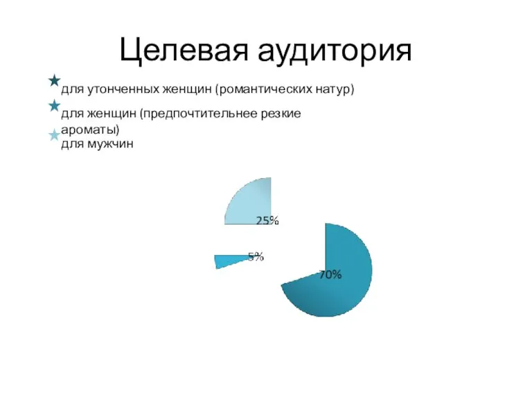 Целевая аудитория для утонченных женщин (романтических натур) для женщин (предпочтительнее резкие ароматы) для мужчин