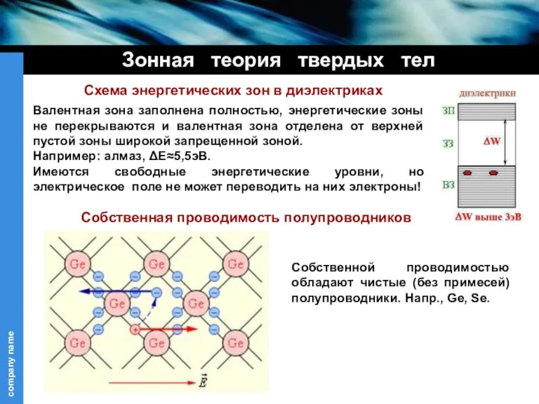 Зонная теория твердых тел Схема энергетических зон в диэлектриках Валентная зона заполнена