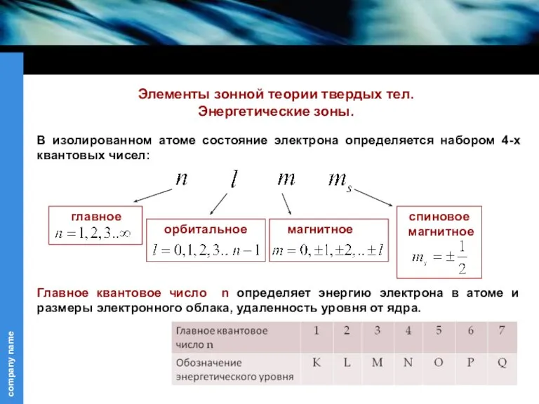 Элементы зонной теории твердых тел. Энергетические зоны. В изолированном атоме состояние электрона