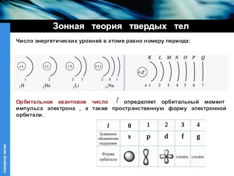 Зонная теория твердых тел Число энергетических уровней в атоме равно номеру периода: