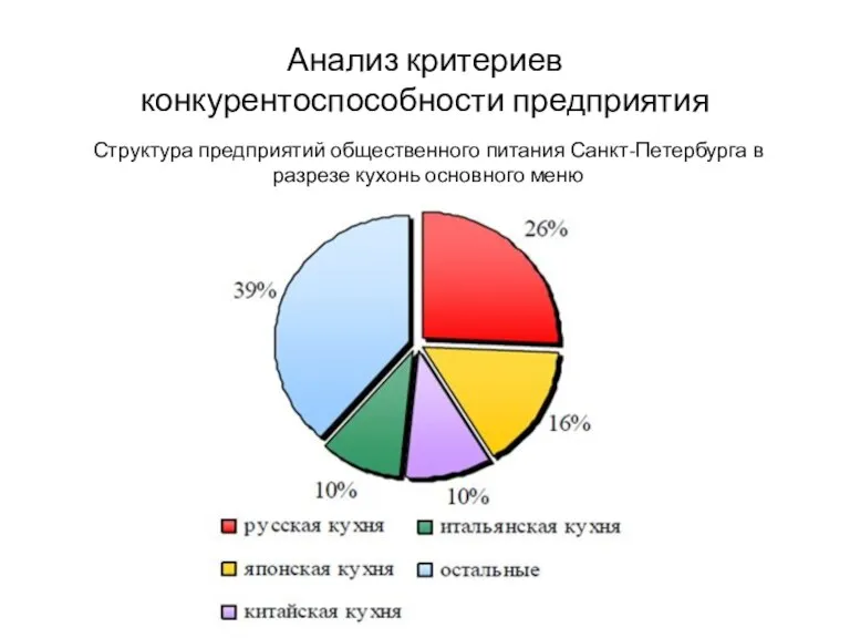 Анализ критериев конкурентоспособности предприятия Структура предприятий общественного питания Санкт-Петербурга в разрезе кухонь основного меню