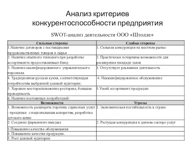 Анализ критериев конкурентоспособности предприятия SWOT-анализ деятельности ООО «Штолле»