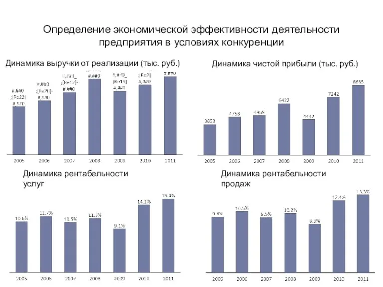 Определение экономической эффективности деятельности предприятия в условиях конкуренции Динамика выручки от реализации