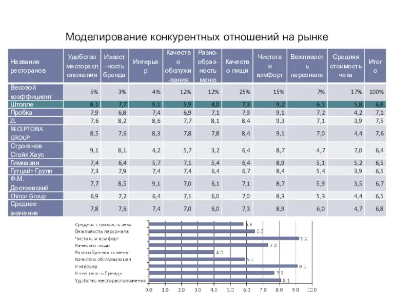 Моделирование конкурентных отношений на рынке