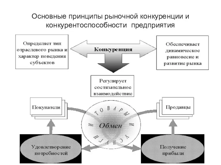 Основные принципы рыночной конкуренции и конкурентоспособности предприятия