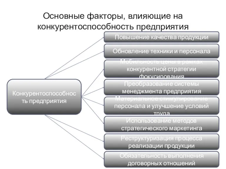 Основные факторы, влияющие на конкурентоспособность предприятия Конкурентоспособность предприятия Повышение качества продукции Обновление