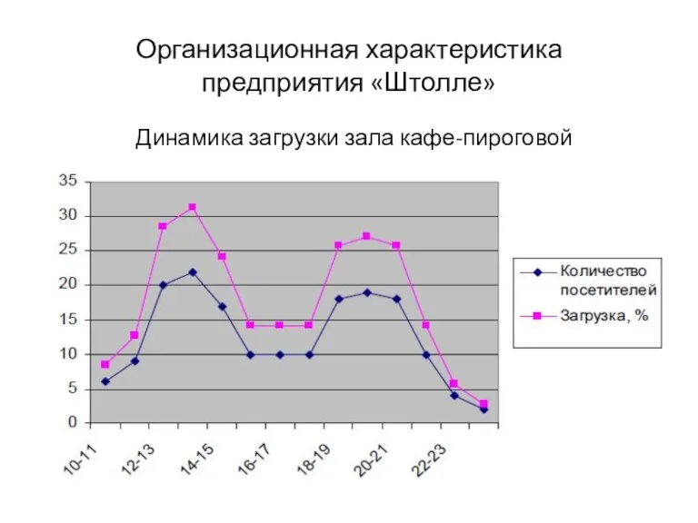 Организационная характеристика предприятия «Штолле» Динамика загрузки зала кафе-пироговой