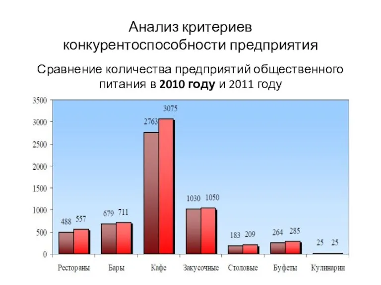 Анализ критериев конкурентоспособности предприятия Сравнение количества предприятий общественного питания в 2010 году и 2011 году