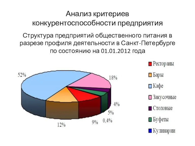 Анализ критериев конкурентоспособности предприятия Структура предприятий общественного питания в разрезе профиля деятельности