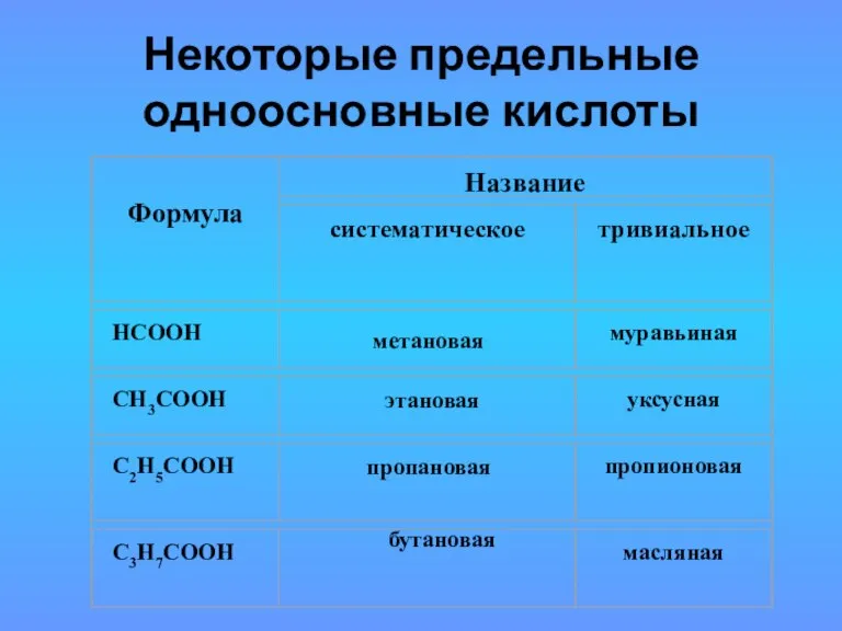 Некоторые предельные одноосновные кислоты метановая этановая пропановая бутановая