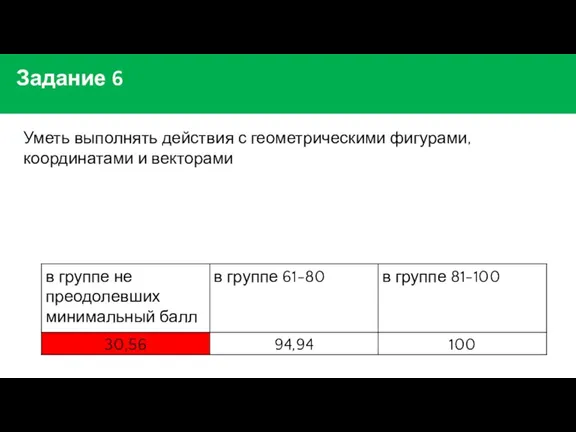 Задание 6 Уметь выполнять действия с геометрическими фигурами, координатами и векторами