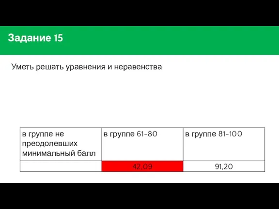 Задание 15 Уметь решать уравнения и неравенства