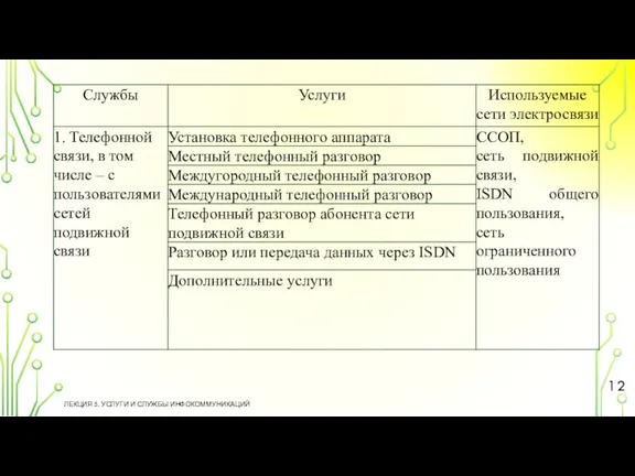 ЛЕКЦИЯ 5. УСЛУГИ И СЛУЖБЫ ИНФОКОММУНИКАЦИЙ