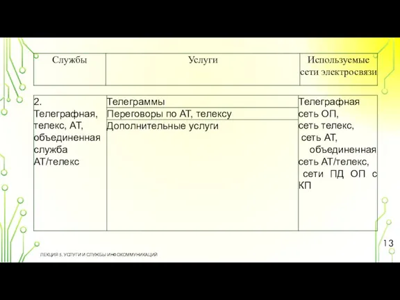 ЛЕКЦИЯ 5. УСЛУГИ И СЛУЖБЫ ИНФОКОММУНИКАЦИЙ