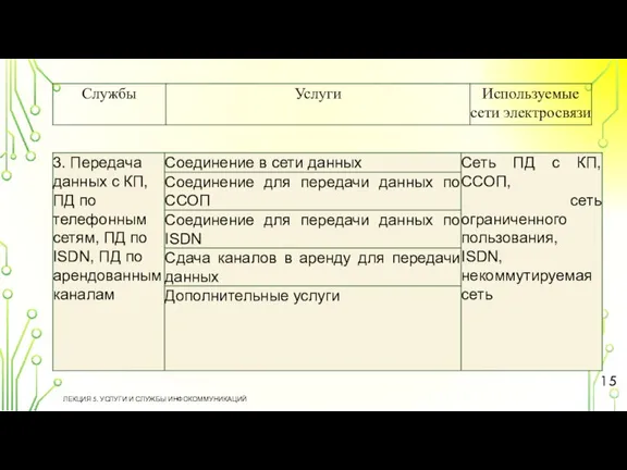 ЛЕКЦИЯ 5. УСЛУГИ И СЛУЖБЫ ИНФОКОММУНИКАЦИЙ