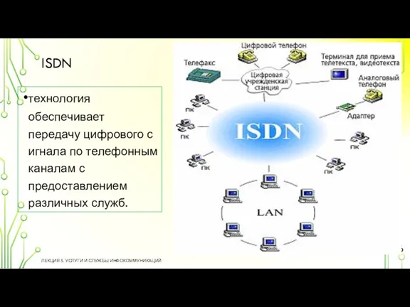 ISDN ЛЕКЦИЯ 5. УСЛУГИ И СЛУЖБЫ ИНФОКОММУНИКАЦИЙ технология обеспечивает передачу цифрового сигнала