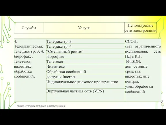 ЛЕКЦИЯ 5. УСЛУГИ И СЛУЖБЫ ИНФОКОММУНИКАЦИЙ