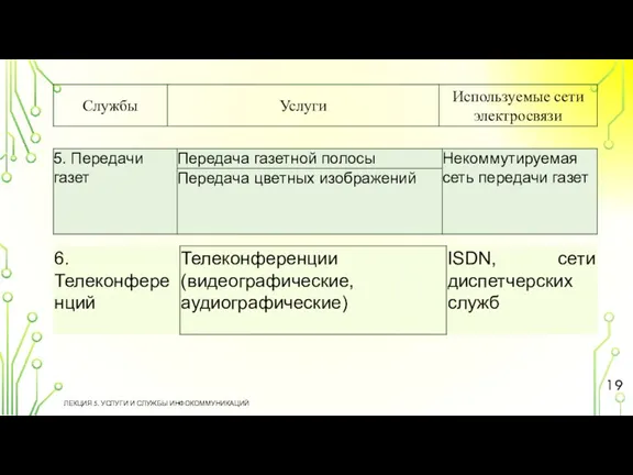 ЛЕКЦИЯ 5. УСЛУГИ И СЛУЖБЫ ИНФОКОММУНИКАЦИЙ