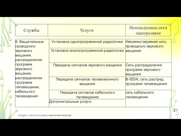 ЛЕКЦИЯ 5. УСЛУГИ И СЛУЖБЫ ИНФОКОММУНИКАЦИЙ